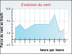 Evolution du vent de la ville Rang-du-Fliers