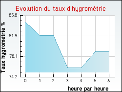 Evolution du taux d'hygrom�trie de la ville Rangecourt
