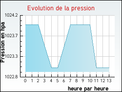Evolution de la pression de la ville Rangecourt
