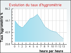 Evolution du taux d'hygromtrie de la ville Rantechaux