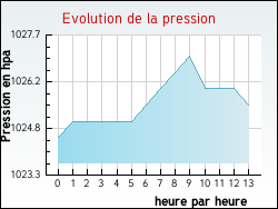 Evolution de la pression de la ville Rantechaux