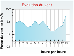 Evolution du vent de la ville Rantechaux