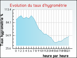 Evolution du taux d'hygrom�trie de la ville Rantzwiller