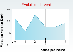 Evolution du vent de la ville Rantzwiller