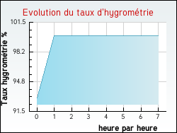 Evolution du taux d'hygrométrie de la ville Ranville
