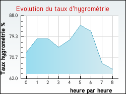 Evolution du taux d'hygrom�trie de la ville Raon-aux-Bois