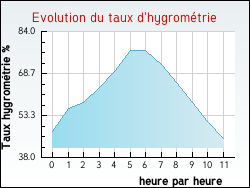 Evolution du taux d'hygrom�trie de la ville Raon-aux-Bois