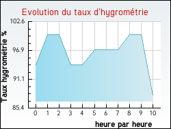 Evolution du taux d'hygrom�trie de la ville Raon-aux-Bois