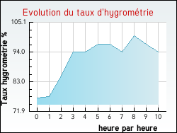 Evolution du taux d'hygrom�trie de la ville Raon-aux-Bois