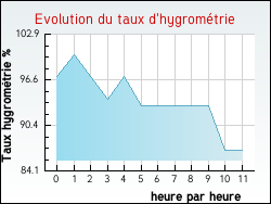 Evolution du taux d'hygrom�trie de la ville Raon-aux-Bois