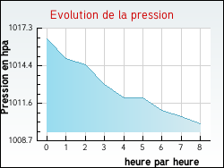 Evolution de la pression de la ville Raon-aux-Bois