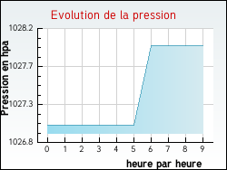 Evolution de la pression de la ville Raon-aux-Bois