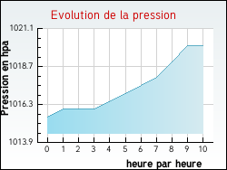 Evolution de la pression de la ville Raon-aux-Bois