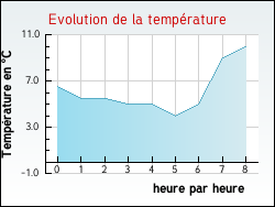 Evolution de la temp�rature de la ville de Raon-aux-Bois