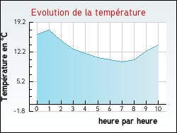 Evolution de la temp�rature de la ville de Raon-aux-Bois
