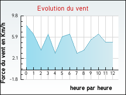 Evolution du vent de la ville Raon-aux-Bois