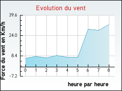 Evolution du vent de la ville Raon-aux-Bois