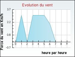 Evolution du vent de la ville Raon-aux-Bois
