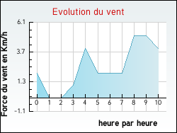 Evolution du vent de la ville Raon-aux-Bois