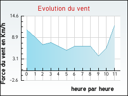 Evolution du vent de la ville Raon-aux-Bois
