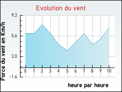 Evolution du vent de la ville Raon-aux-Bois