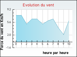 Evolution du vent de la ville Raon-aux-Bois