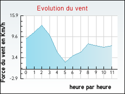 Evolution du vent de la ville Raon-aux-Bois