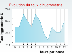 Evolution du taux d'hygromtrie de la ville Raon-ls-Leau
