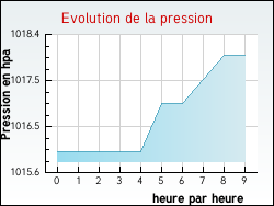 Evolution de la pression de la ville Raon-l�s-Leau