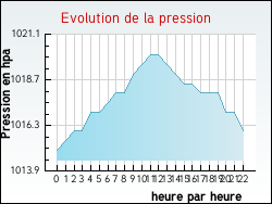 Evolution de la pression de la ville Raon-l�s-Leau