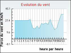 Evolution du vent de la ville Raon-l�s-Leau