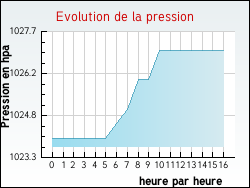 Evolution de la pression de la ville Raon-sur-Plaine