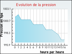 Evolution de la pression de la ville Raon-sur-Plaine