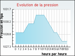 Evolution de la pression de la ville Raon-sur-Plaine