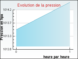 Evolution de la pression de la ville Raon-sur-Plaine
