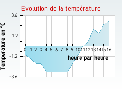 Evolution de la temp�rature de la ville de Raon-sur-Plaine