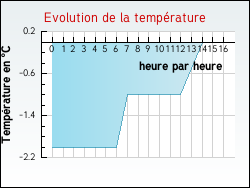 Evolution de la temp�rature de la ville de Raon-sur-Plaine