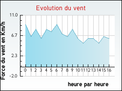 Evolution du vent de la ville Raon-sur-Plaine
