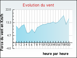 Evolution du vent de la ville Raon-sur-Plaine