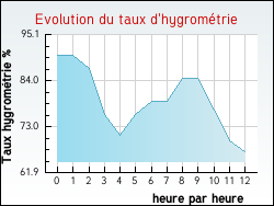 Evolution du taux d'hygromtrie de la ville Rapey