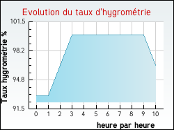 Evolution du taux d'hygromtrie de la ville Rapey