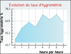Evolution du taux d'hygrom�trie de la ville Rapey