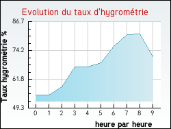Evolution du taux d'hygrom�trie de la ville Rapey