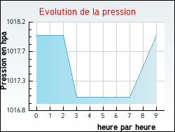 Evolution de la pression de la ville Rapey