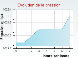 Evolution de la pression de la ville Rapey