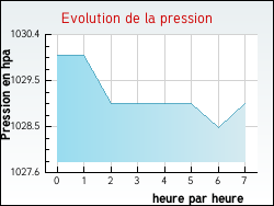 Evolution de la pression de la ville Rapey