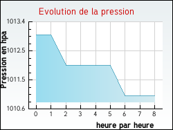 Evolution de la pression de la ville Rapey