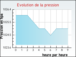 Evolution de la pression de la ville Rapey