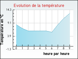 Evolution de la température de la ville de Rapey