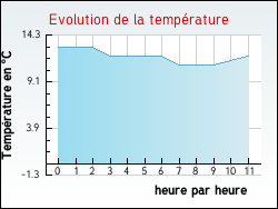 Evolution de la température de la ville de Rapey